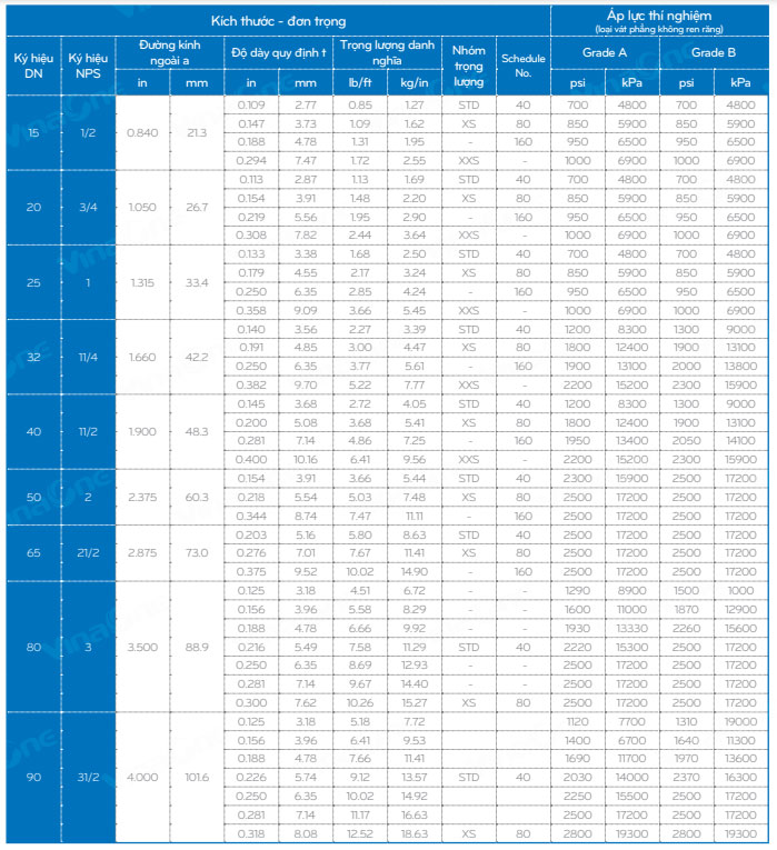 bảng quy cách thép ống tròn astm