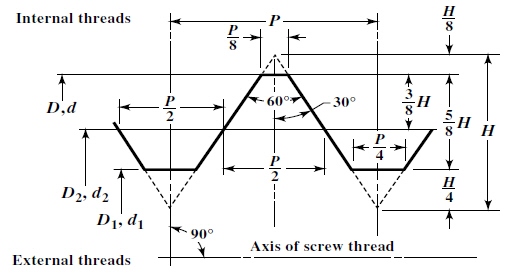 Metric thread