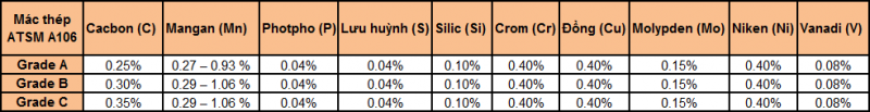 Thành phần hóa học thép ống đúc phi 406 tiêu chuẩn ATSM A106