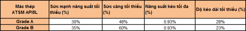 Tính chất cơ lý của thép ống đúc phi 406 tiêu chuẩn ATSM API5l